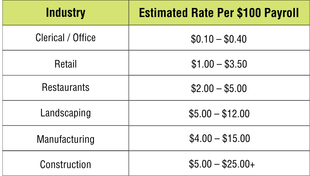 Workers’ compensation cost in NY chart showing estimated 2026 insurance rates by industry for New York employers